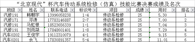 “北京现代”杯汽车传动系统检修（仿真）技能比赛决赛成绩及名次